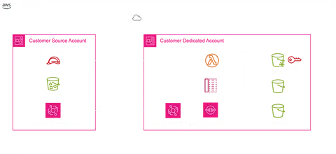 Simple view of Clumio for S3 architecture